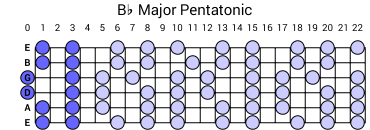 Bb Major Pentatonic Scale